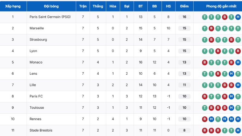 Bảng xếp hạng Ligue 1 cập nhật mới nhất, chi tiết theo từng vòng đấu tại BongdaNET