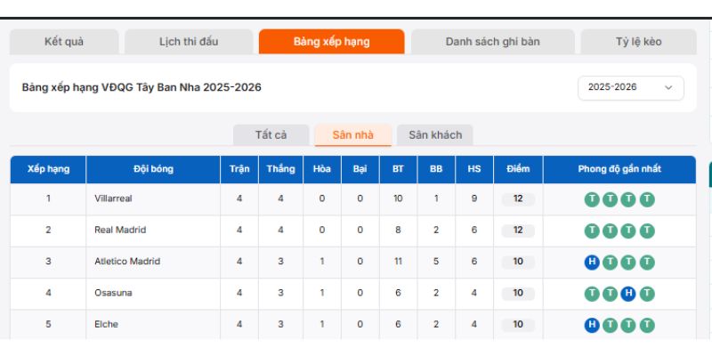 Thông tin tổng quan về bảng xếp hạng La Liga