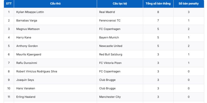 Cập nhật top ghi bàn Cúp C1 Châu Âu