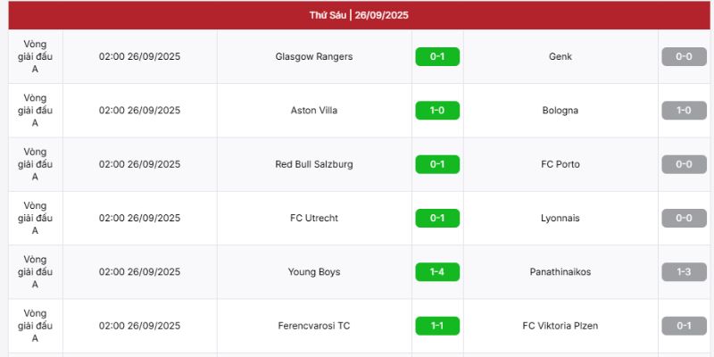 Kết quả đáng chú ý tại cúp C2 Châu Âu