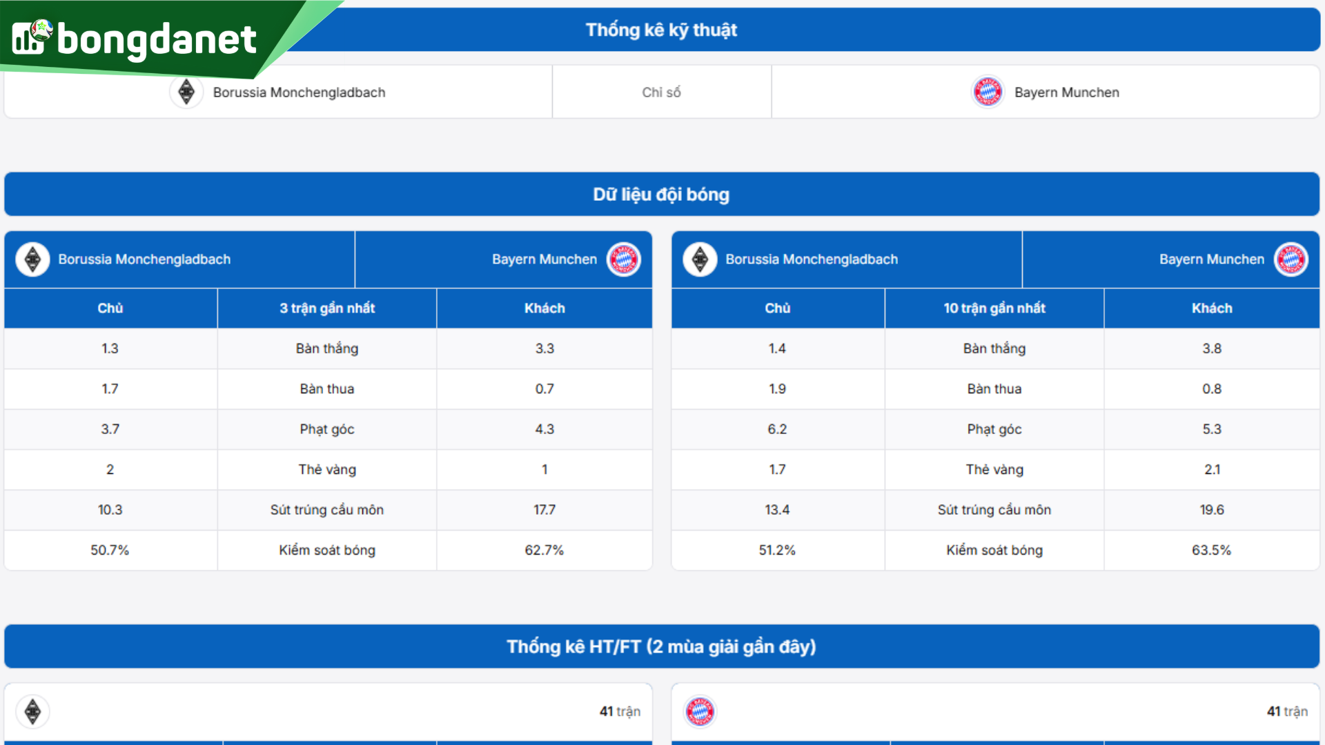 Phân tích chi tiết phong độ Monchengladbach vs Bayern Munich