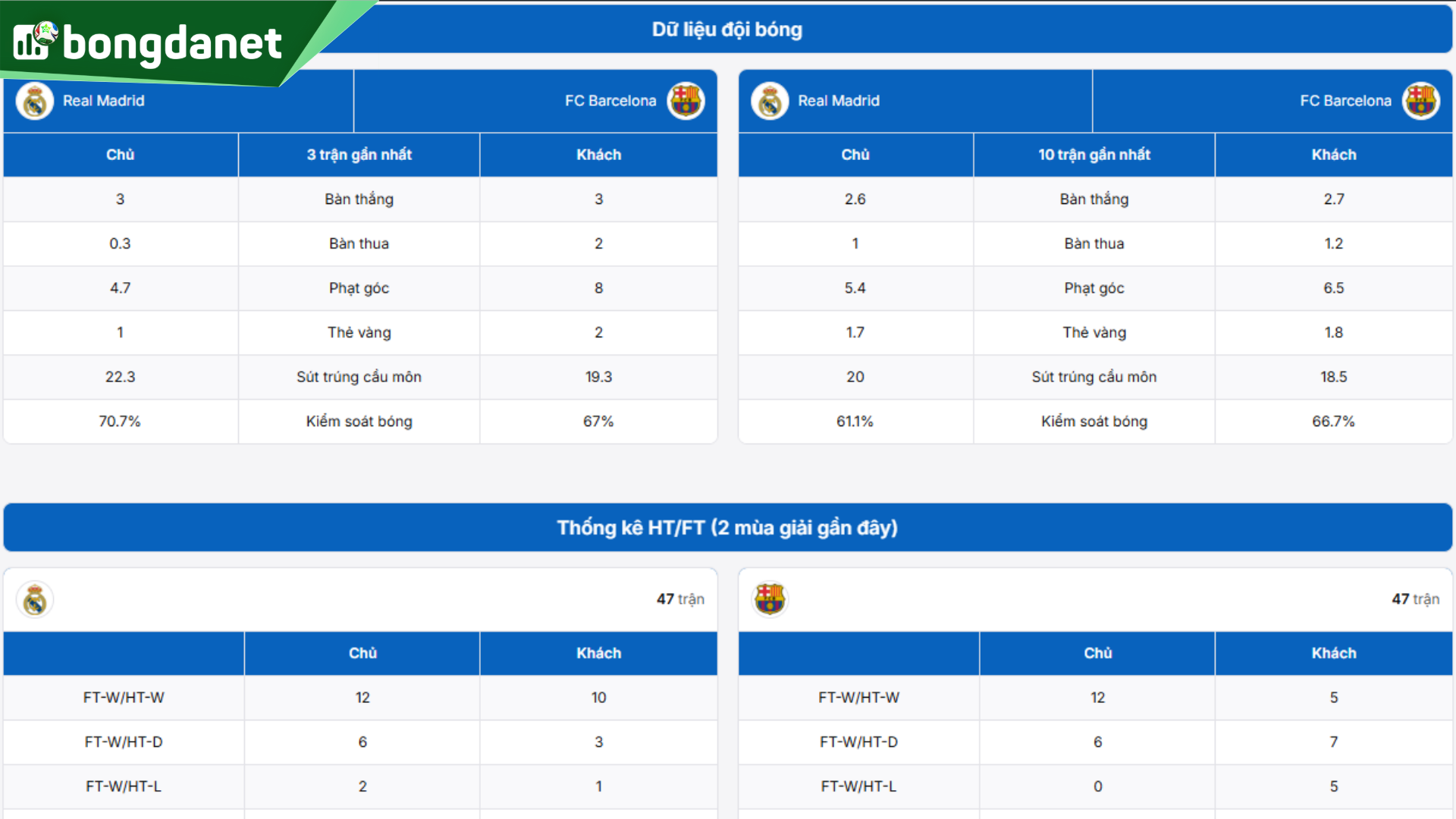 Phân tích chi tiết phong độ Real Madrid vs FC Barcelona