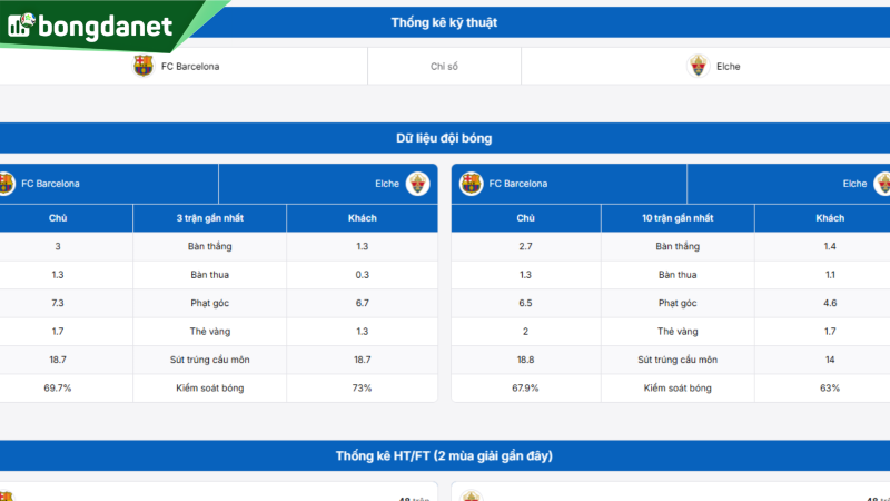 Phân tích chi tiết phong độ Barcelona vs Elche