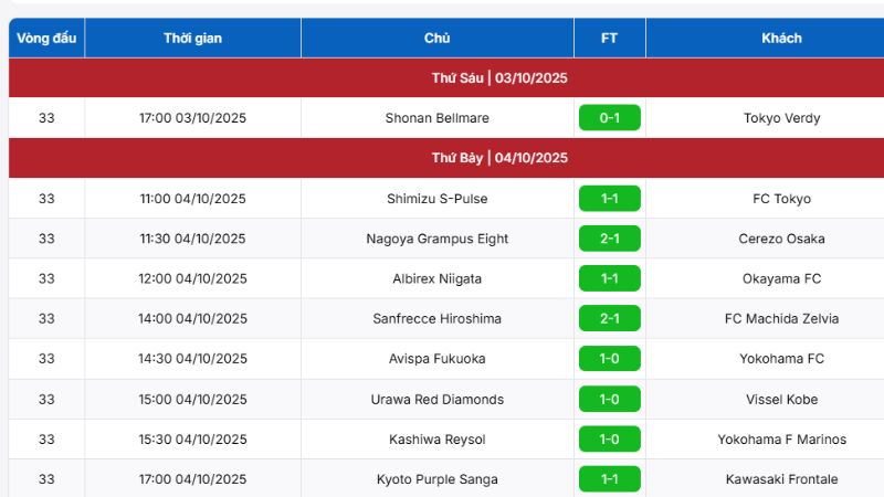 Kết quả VĐQG Nhật Bản mới nhất, cập nhật nhanh và chuẩn xác từ BongdaNET