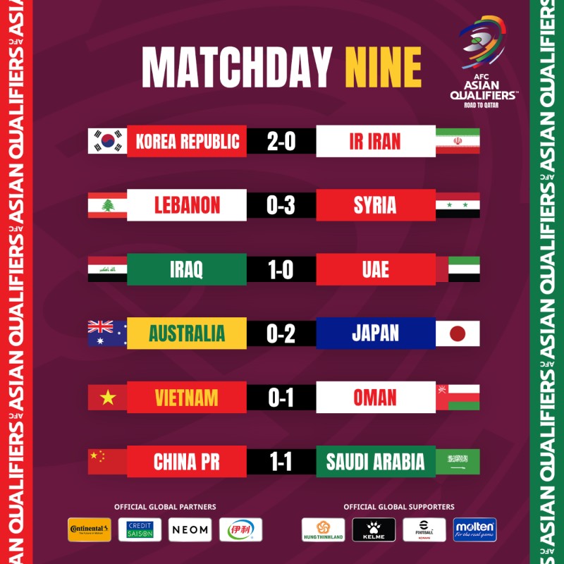 Kết quả Vòng loại World Cup châu Á