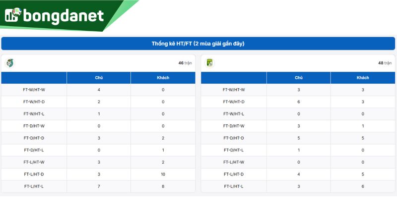 So sánh chỉ số HT/FT của Santos Laguna vs Leon