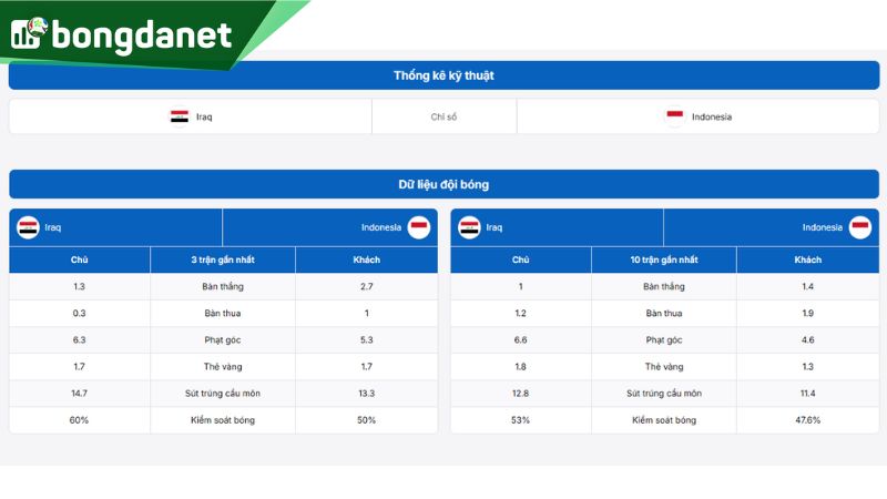 Soi thống kê kỹ thuật giữa Iraq vs Indonesia