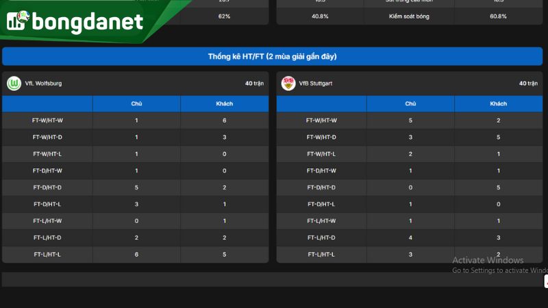 Stuttgart đang duy trì phong độ ấn tượng với lối chơi hiện đại và kiểm soát bóng tốt