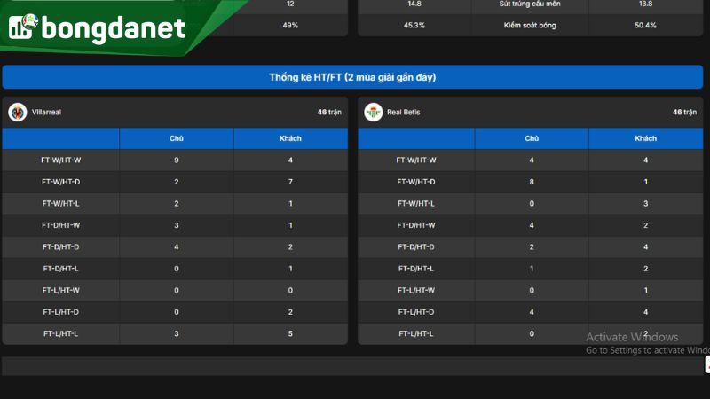 Sự chắc chắn của hàng thủ Betis vẫn là bài toán cần lời giải cho tham vọng top 4