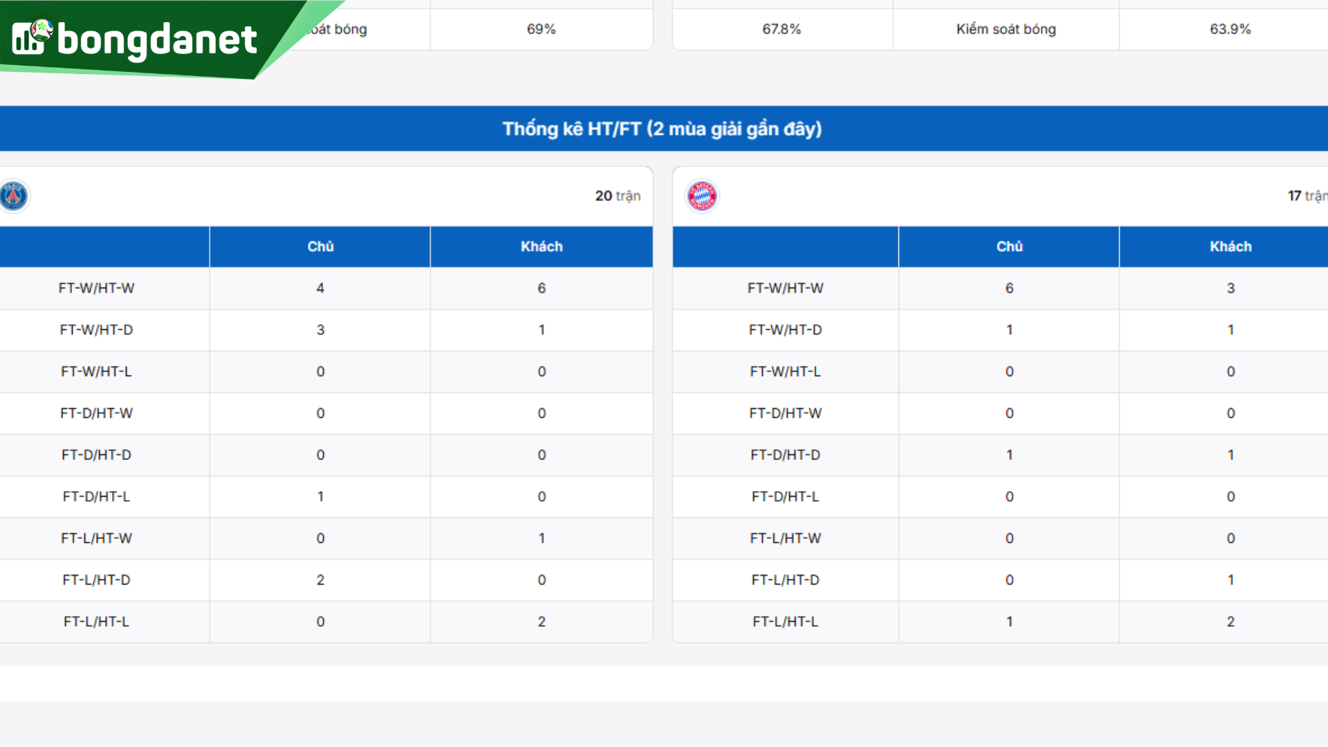Paris Saint Germain vs Bayern Munich - Đối chiếu phong độ, hiệu suất