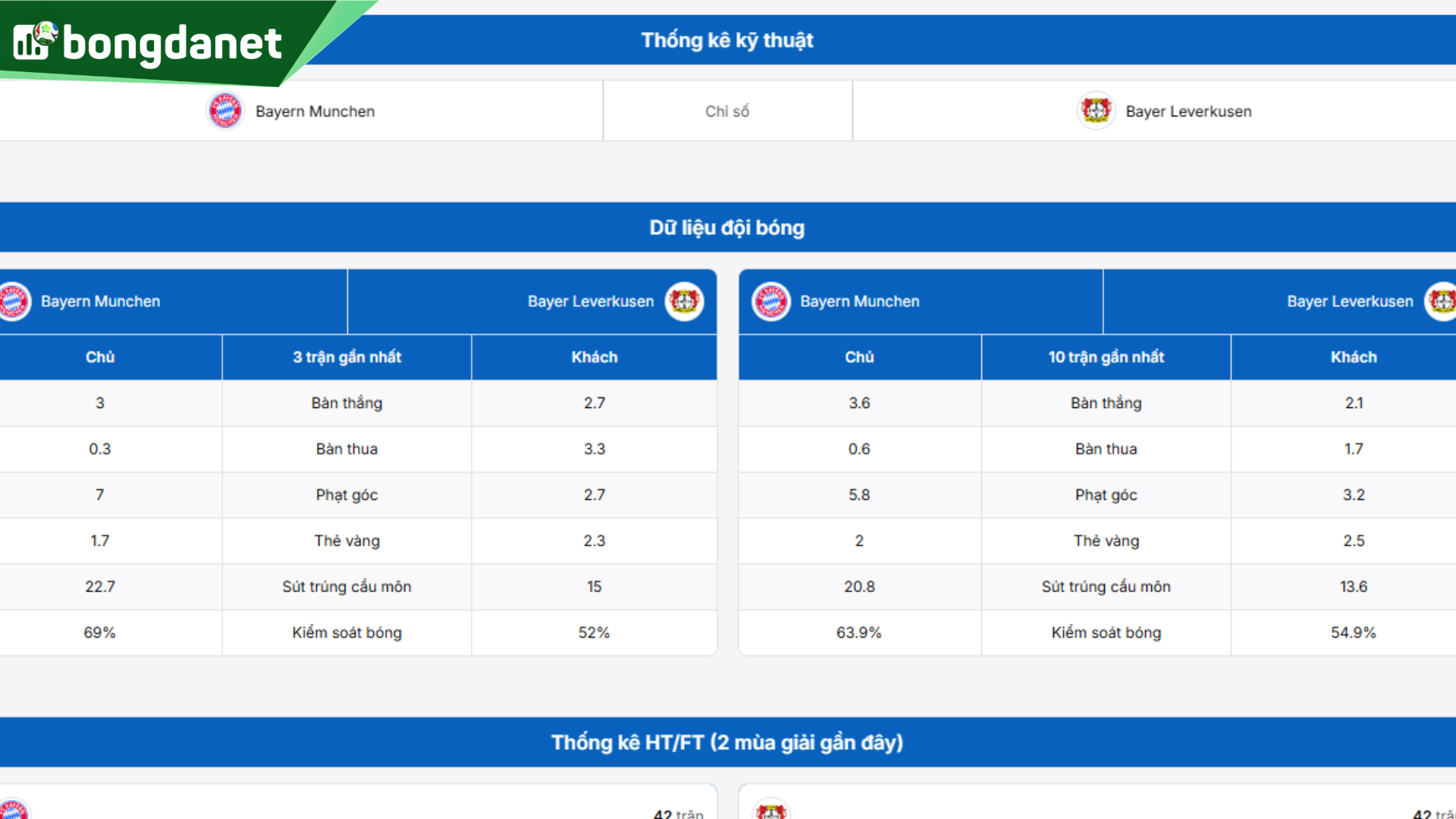 Bayern Munchen vs Bayer Leverkusen - Đối chiếu phong độ, hiệu suất