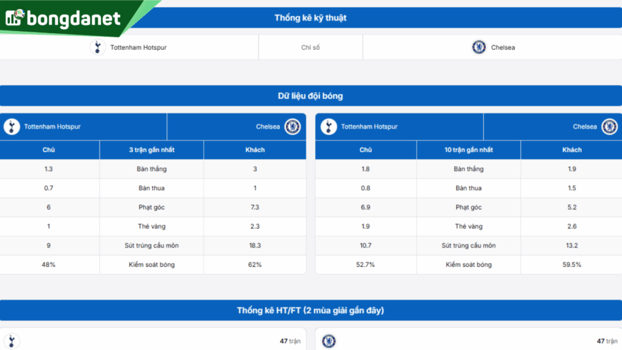 Tottenham Hotspur vs Chelsea - Đối chiếu phong độ, hiệu suất