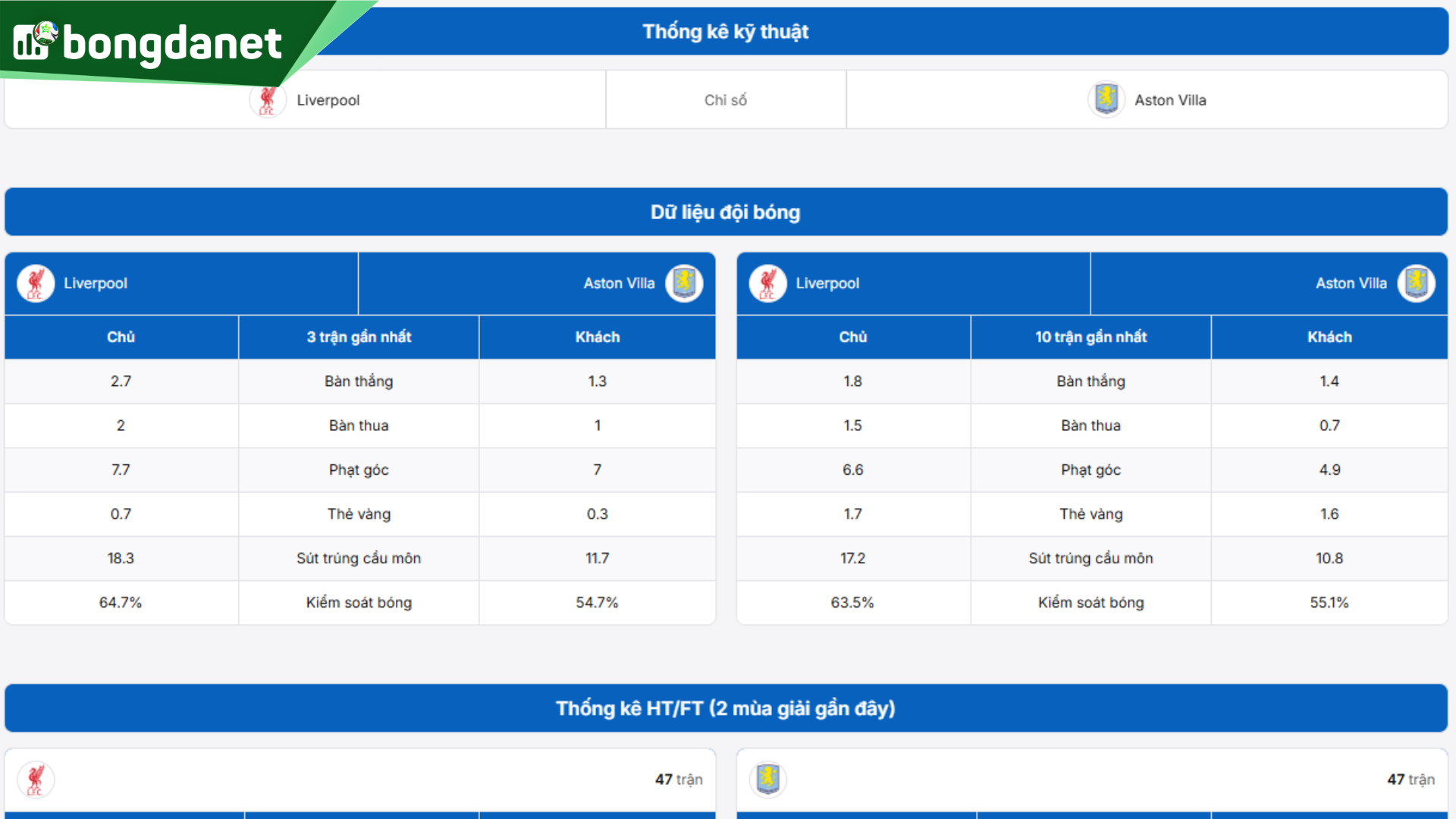 Liverpool vs Aston Villa - Đối chiếu phong độ, hiệu suất
