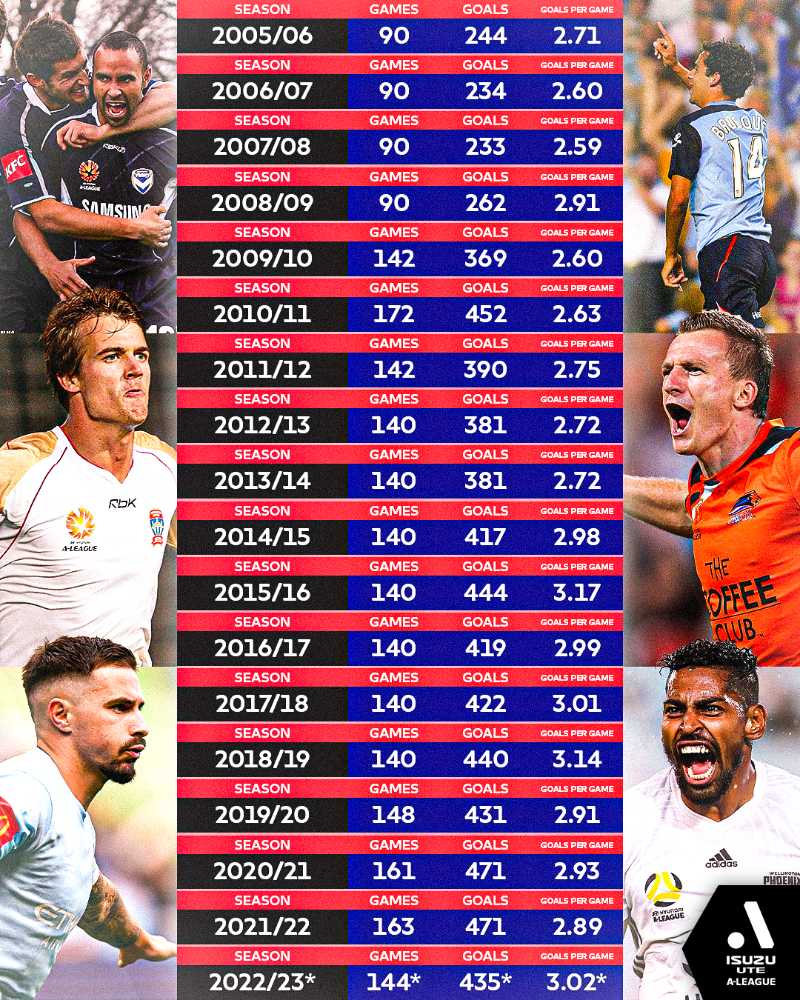 Top ghi bàn VĐQG Australia