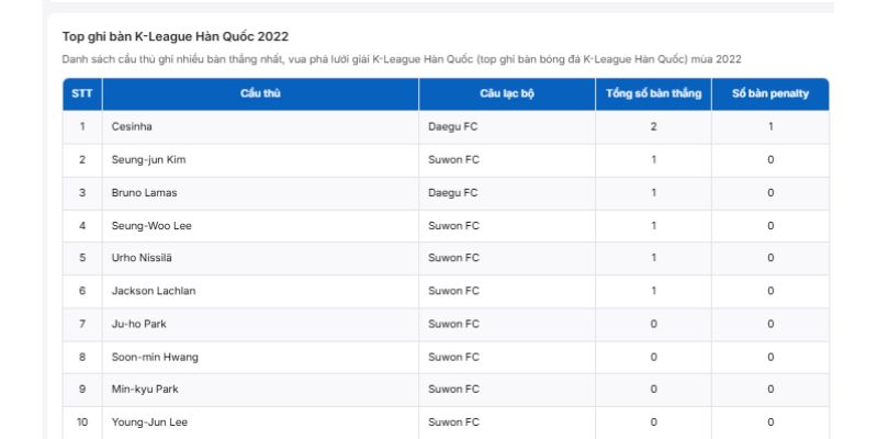 Cập nhật thông tin Top ghi bàn VĐQG Hàn Quốc mới nhất
