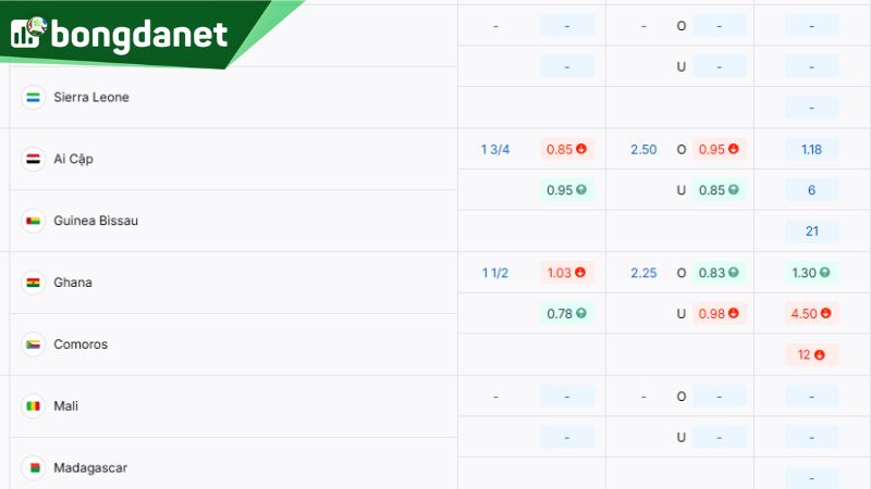 Tỷ lệ kèo giữa Ai Cập vs Guinea-Bissau - Nguồn: https://bongdanet.zip/ty-le-keo/vong-loai-world-cup-chau-phi/