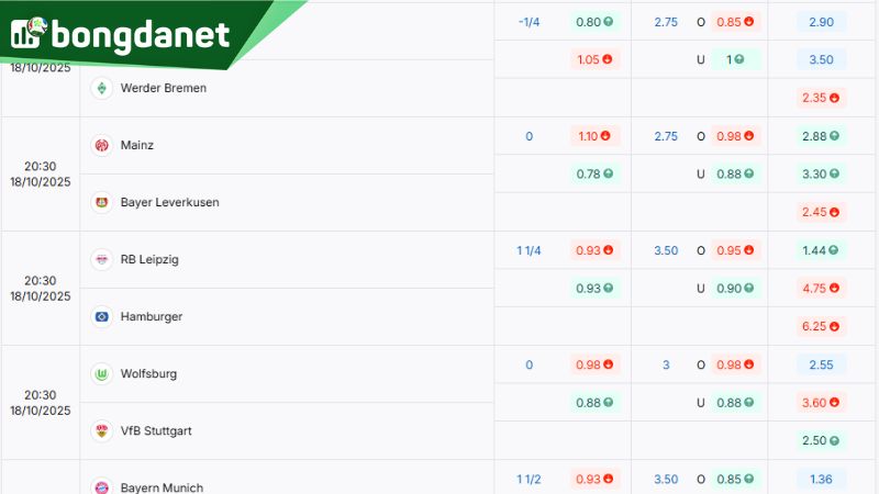 Tỷ lệ kèo giữa Mainz 05 vs Bayer Leverkusen theo BongdaNET66 - Nguồn: https://bongdanet.zip/ty-le-keo/bundesliga/