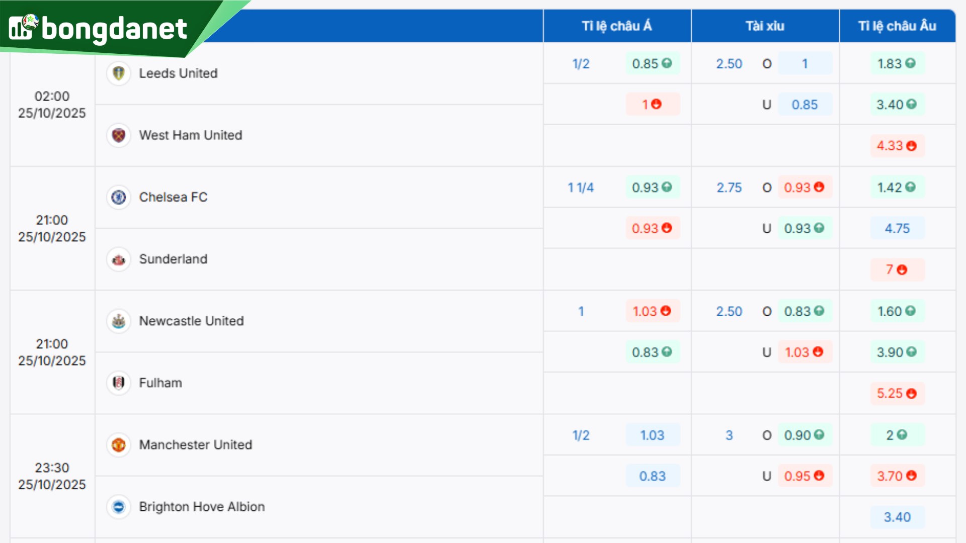 Tỷ lệ kèo Manchester United Vs Brighton