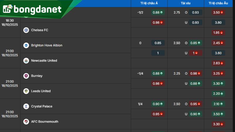 Tỷ lệ kẻo nhà cái BongdaNET66 giữa Brighton & Hove Albion vs Newcastle United - Nguồn: https://bongdanet.zip/ty-le-keo/ngoai-hang-anh/