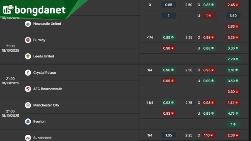 Tỷ lệ kèo trong trận đấu giữa Crystal Palace vs AFC Bournemouth - Nguồn: https://bongdanet.zip/ty-le-keo/ngoai-hang-anh/