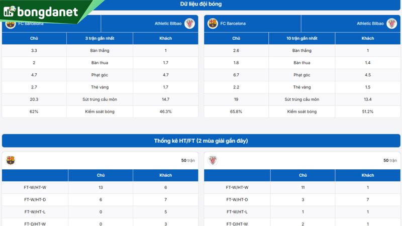 Phân tích chi tiết phong độ FC Barcelona vs Athletic Bilbao