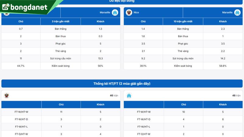 Phân tích chi tiết phong độ Nice vs Marseille