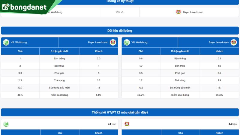 Phân tích chi tiết phong độ VfL Wolfsburg vs Bayer Leverkusen