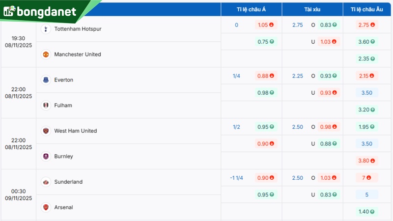 Soi kèo Sunderland vs Arsenal - Dự đoán kết quả & kèo thơm.