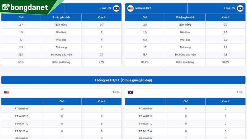 Phân tích chi tiết phong độ Malaysia U22 vs Laos U22