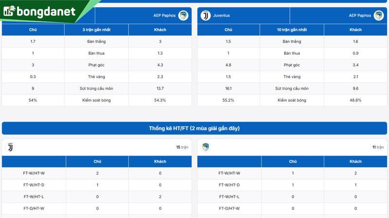 Phân tích chi tiết phong độ Juventus vs Pafos