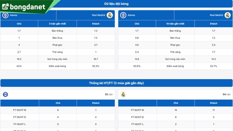 Phân tích chi tiết phong độ Alaves vs Real Madrid