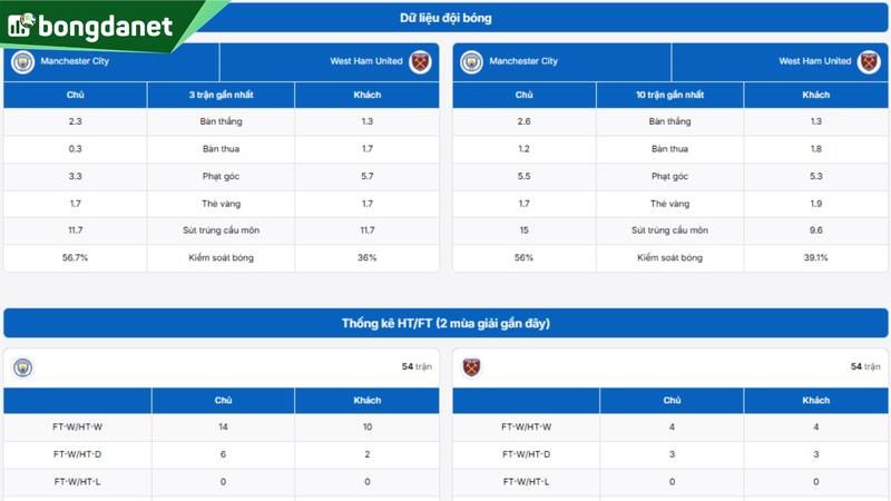 Phân tích chi tiết phong độ Manchester City vs West Ham United
