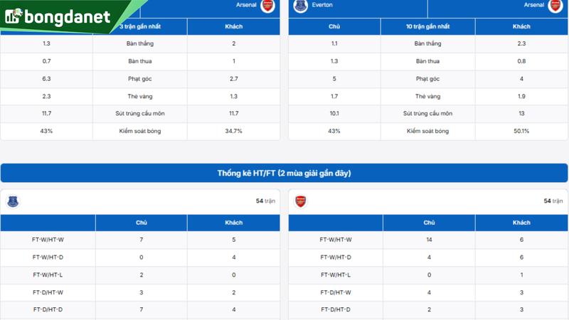 Phân tích chi tiết phong độ Everton vs Arsenal