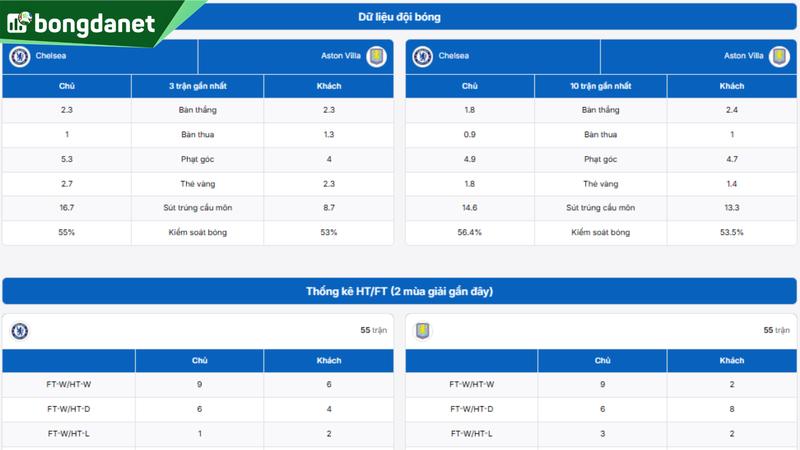 Phân tích chi tiết phong độ Chelsea vs Aston Villa