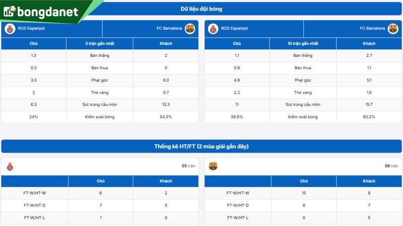 Phân tích chi tiết phong độ Espanyol vs Barcelona
