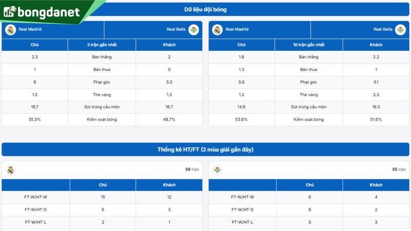Phân tích chi tiết phong độ Real Madrid vs Real Betis