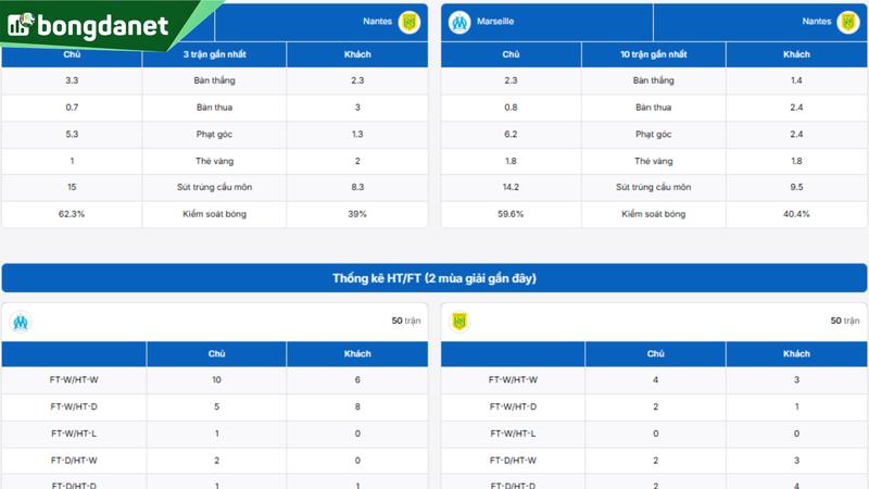 Phân tích chi tiết phong độ Marseille vs Nantes
