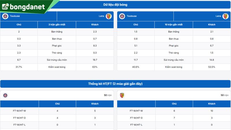 Toulouse vs Lens - Đối chiếu phong độ, hiệu suất
