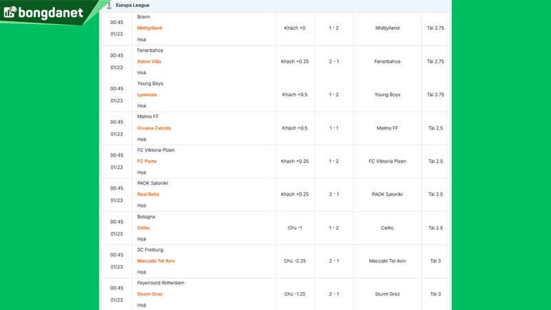 Siêu máy tính dự đoán bóng đá ngày 23/1 tâm điểm Fenerbahce gặp Aston Villa