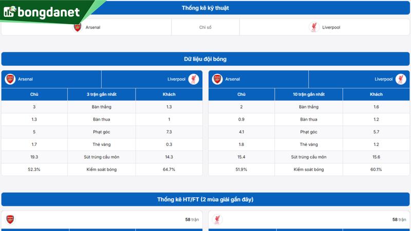Phân tích chi tiết phong độ Arsenal vs Liverpool