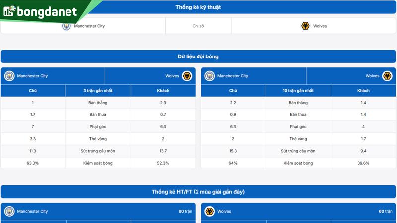 Phân tích chi tiết phong độ Manchester City vs Wolves