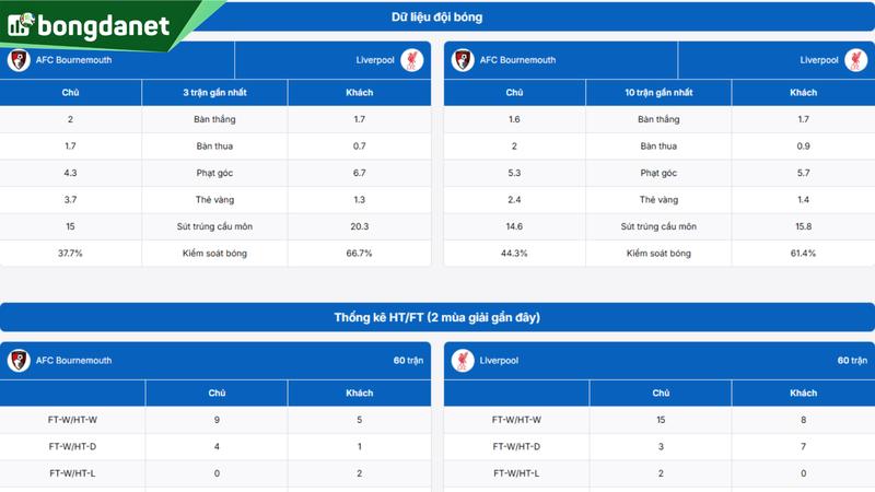 Phân tích chi tiết phong độ AFC Bournemouth vs Liverpool