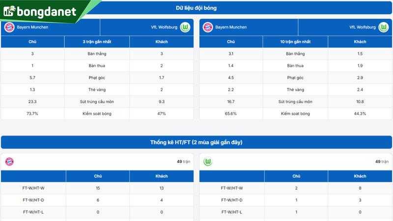 Phân tích chi tiết phong độ Bayern Munich vs Wolfsburg
