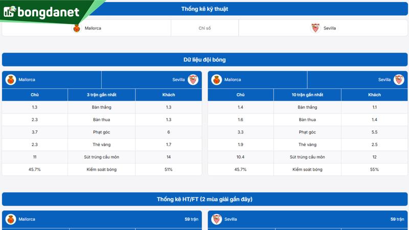 Phân tích chi tiết phong độ Mallorca vs Sevilla