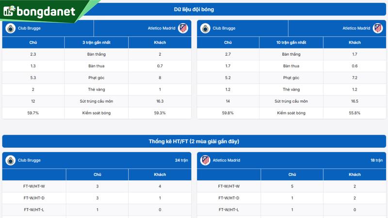 Phân tích chi tiết phong độ Club Brugge vs Atletico Madrid