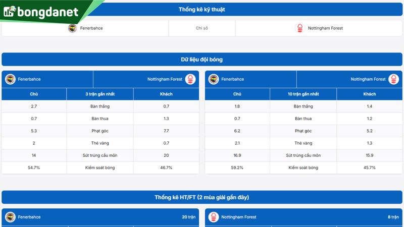 Phân tích chi tiết phong độ Fenerbahce vs Nottingham Forest