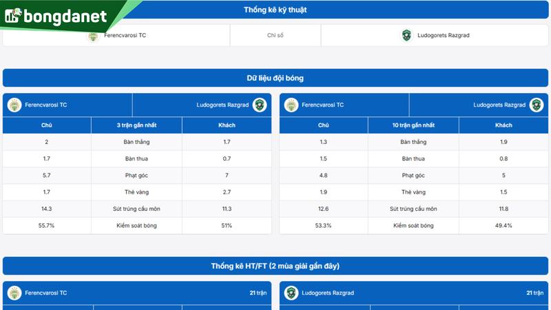 Phân tích chi tiết phong độ Ferencvarosi TC vs Ludogorets Razgrad