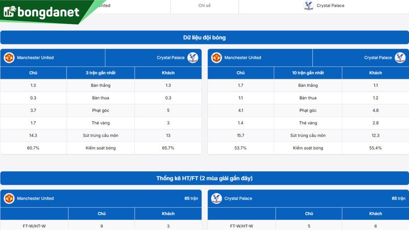 Phân tích chi tiết phong độ Manchester United vs Crystal Palace