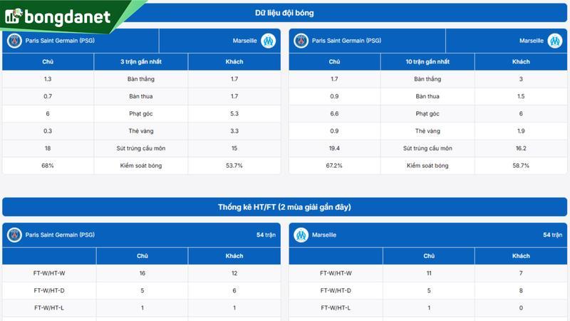Phân tích chi tiết phong độ Paris Saint Germain vs Marseille