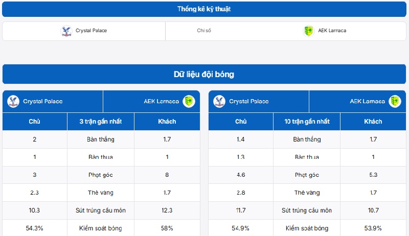 Bảng phân tích dữ liệu bóng đá Crystal Palace vs AEK Larnaca